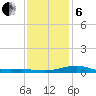 Milton tide chart for Monday, January 6, 2025
