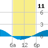Milton tide chart for Tuesday, February 11, 2025