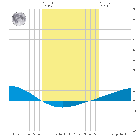 Milton tide chart for Wednesday, February 12, 2025