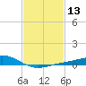 Milton tide chart for Thursday, February 13, 2025