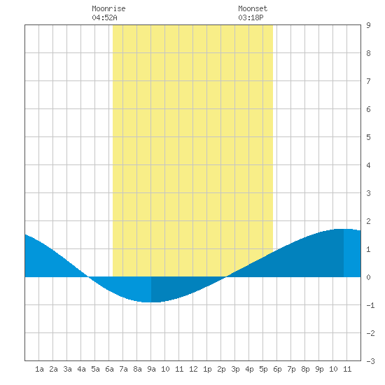 Milton tide chart for Tuesday, February 25, 2025