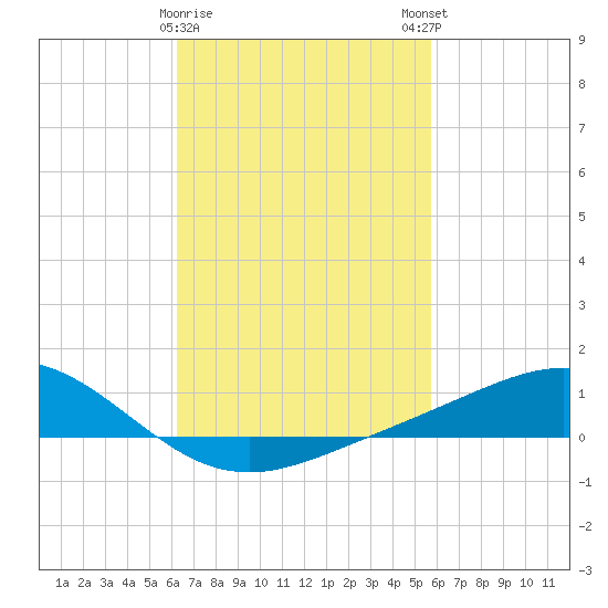 Milton tide chart for Wednesday, February 26, 2025