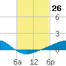 Milton tide chart for Wednesday, February 26, 2025
