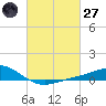 Milton tide chart for Thursday, February 27, 2025