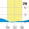Milton tide chart for Friday, February 28, 2025