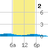 Milton tide chart for Sunday, February 2, 2025