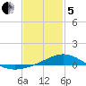 Milton tide chart for Wednesday, February 5, 2025