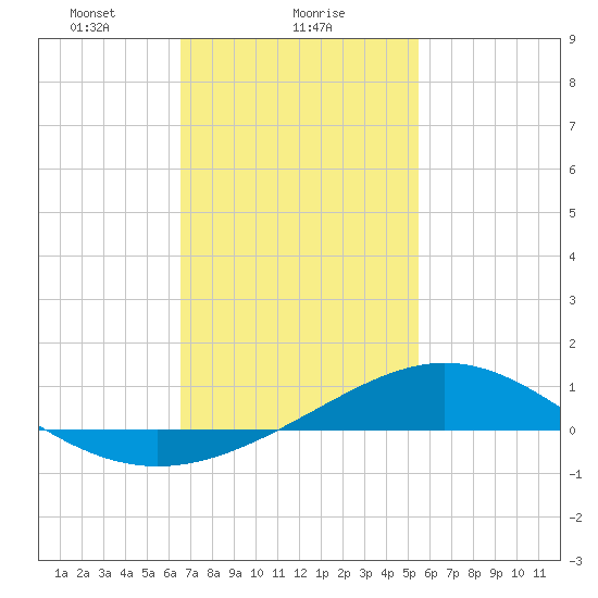 Milton tide chart for Thursday, February 6, 2025