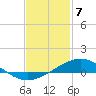 Milton tide chart for Friday, February 7, 2025