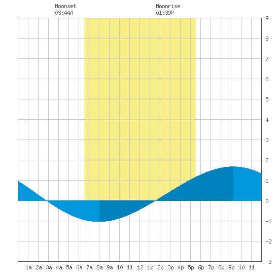 Milton tide chart for Saturday, February 8, 2025