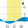 Milton tide chart for Saturday, February 8, 2025