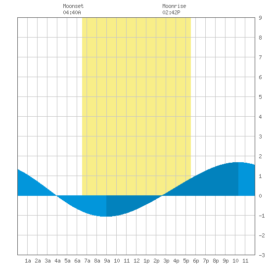Milton tide chart for Sunday, February 9, 2025