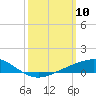 Milton tide chart for Monday, March 10, 2025