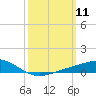Milton tide chart for Tuesday, March 11, 2025