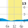 Milton tide chart for Thursday, March 13, 2025