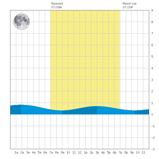 Milton tide chart for Friday, March 14, 2025