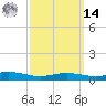 Milton tide chart for Friday, March 14, 2025
