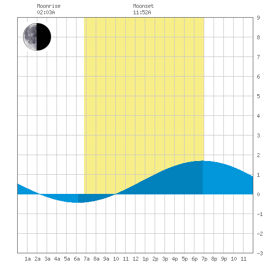 Milton tide chart for Saturday, March 22, 2025