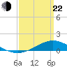 Milton tide chart for Saturday, March 22, 2025