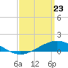 Milton tide chart for Sunday, March 23, 2025