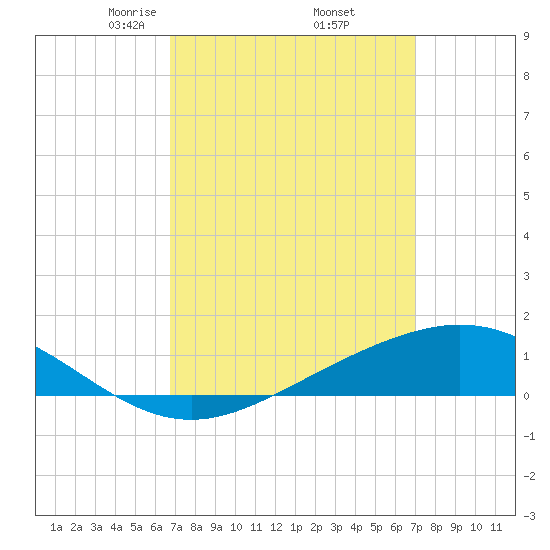 Milton tide chart for Monday, March 24, 2025