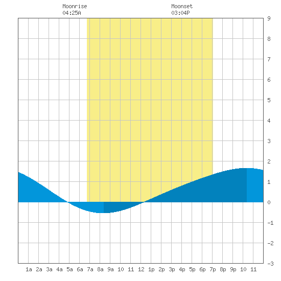 Milton tide chart for Tuesday, March 25, 2025