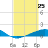 Milton tide chart for Tuesday, March 25, 2025