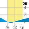 Milton tide chart for Wednesday, March 26, 2025