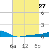 Milton tide chart for Thursday, March 27, 2025