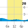 Milton tide chart for Friday, March 28, 2025