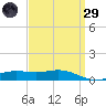Milton tide chart for Saturday, March 29, 2025