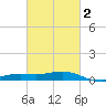 Milton tide chart for Sunday, March 2, 2025