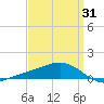 Milton tide chart for Monday, March 31, 2025