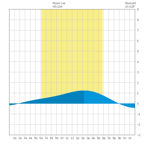 Milton tide chart for Monday, March 3, 2025