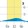 Milton tide chart for Monday, March 3, 2025