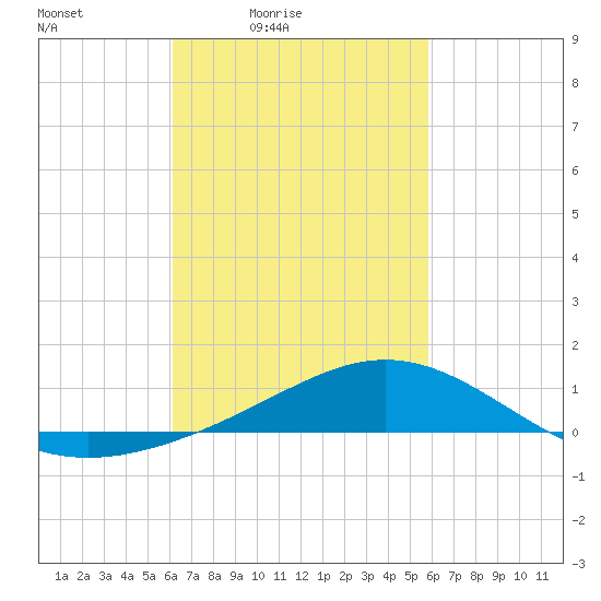Milton tide chart for Wednesday, March 5, 2025