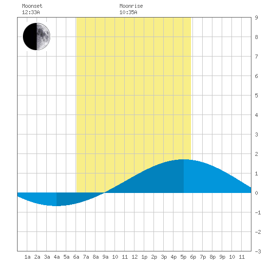 Milton tide chart for Thursday, March 6, 2025