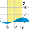 Milton tide chart for Friday, March 7, 2025