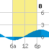 Milton tide chart for Saturday, March 8, 2025