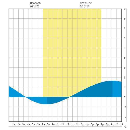 Milton tide chart for Sunday, March 9, 2025