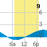 Milton tide chart for Sunday, March 9, 2025