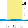 Milton tide chart for Thursday, April 10, 2025