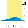 Milton tide chart for Sunday, April 13, 2025