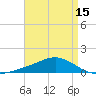 Milton tide chart for Tuesday, April 15, 2025