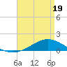 Milton tide chart for Saturday, April 19, 2025