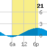 Milton tide chart for Monday, April 21, 2025