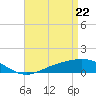 Milton tide chart for Tuesday, April 22, 2025