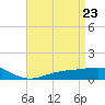Milton tide chart for Wednesday, April 23, 2025