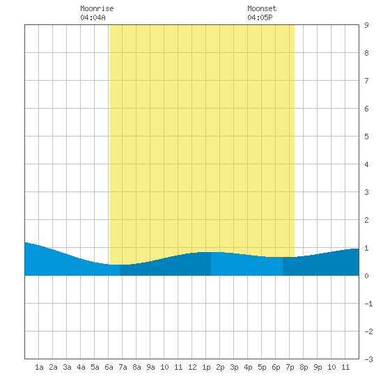 Milton tide chart for Thursday, April 24, 2025