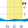 Milton tide chart for Thursday, April 24, 2025